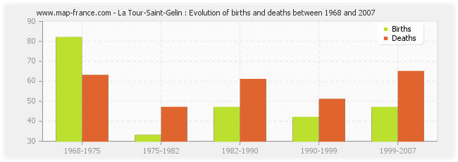 La Tour-Saint-Gelin : Evolution of births and deaths between 1968 and 2007